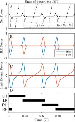 Competing Models of Work in Quadrupedal Walking: Center of Mass Work is Insufficient to Explain Stereotypical Gait